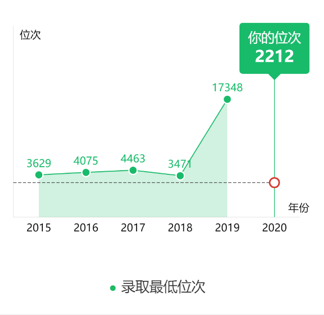 图片[1]-云南省多少名可以进中南大学？附中南大学近三年录取分数线-高考100-上淘有品虚拟资源下载