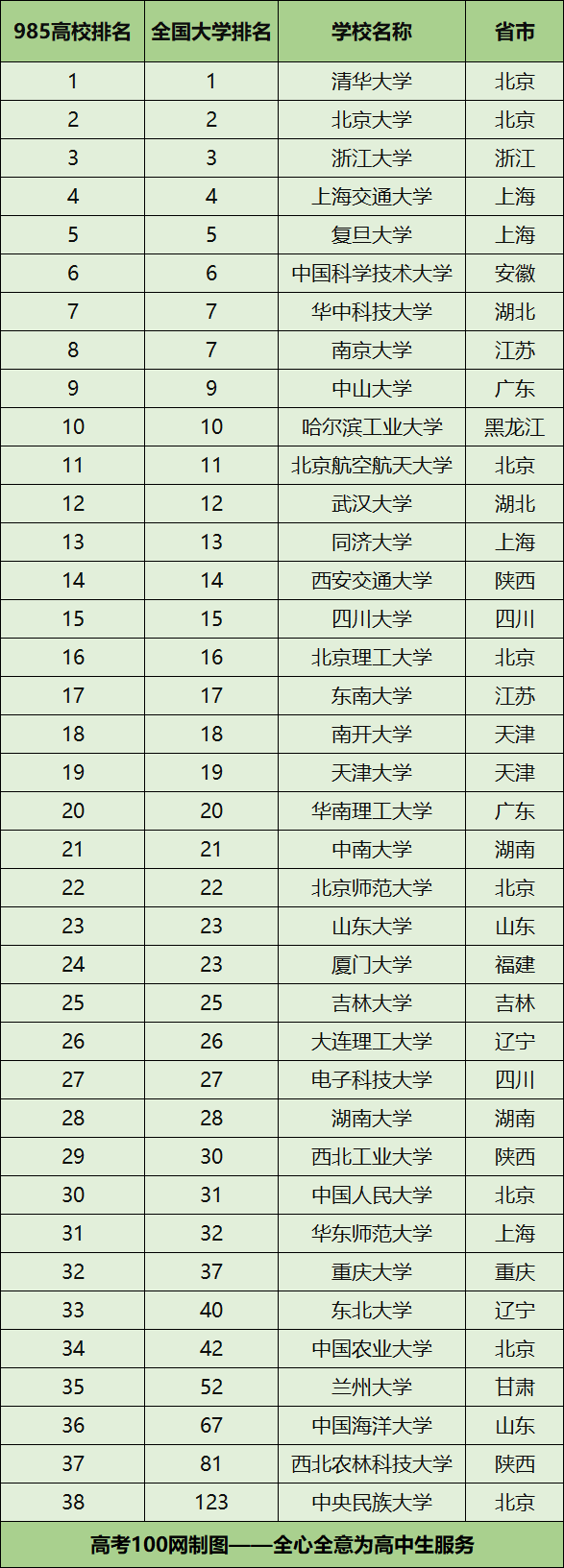 图片[1]-四川大学在985排名多少？四川大学是哪类大学？-高考100-上淘有品虚拟资源下载