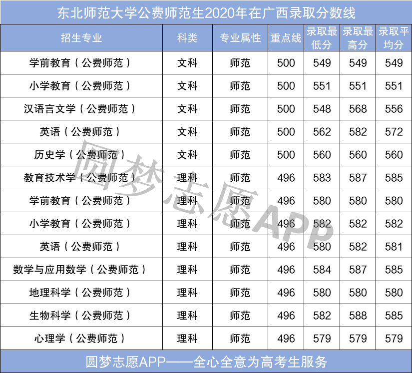 图片[3]-2021年广西公费师范生有哪些院校？附2020年广西免费师范生分数线-高考100-上淘有品虚拟资源下载