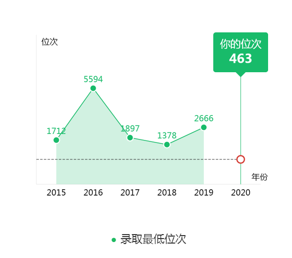 图片[2]-在内蒙古排名多少能上天津大学?附天津大学近三年录取分数线-高考100-上淘有品虚拟资源下载