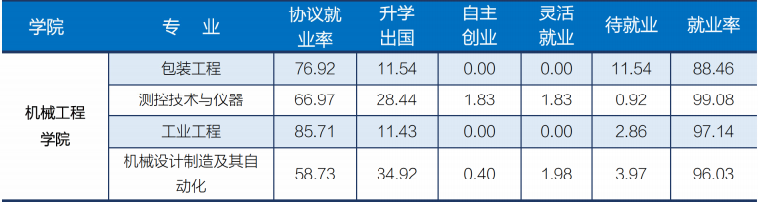 图片[1]-湖北工业大学哪个专业最好？湖北工业大学好就业吗？-高考100-上淘有品虚拟资源下载