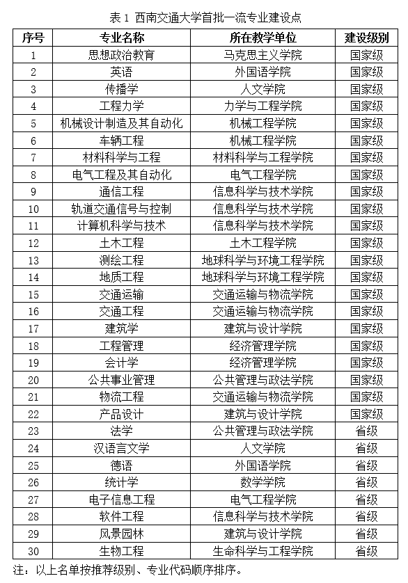 图片[5]-四川省一流本科专业建设点公示-四川省双万计划专业名单-高考100-上淘有品虚拟资源下载