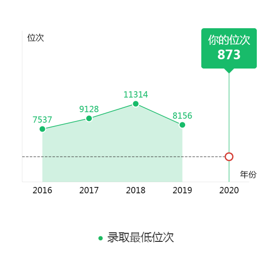 图片[2]-吉林省排多少名可以上吉大？附吉林大学近三年录取分数线-高考100-上淘有品虚拟资源下载