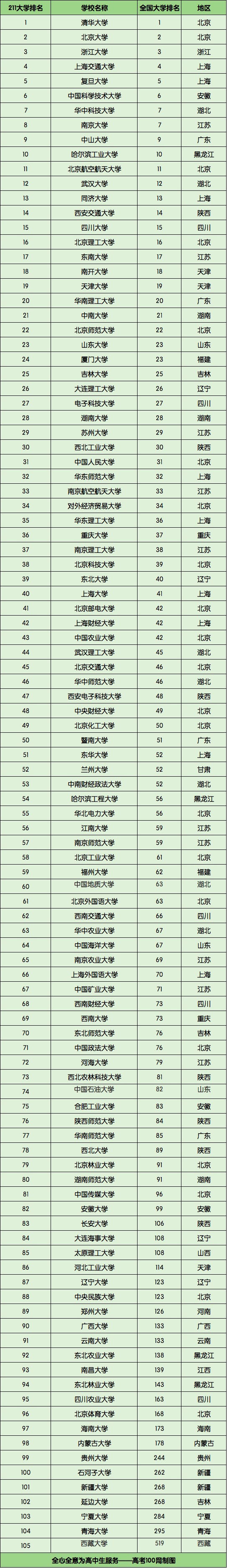 图片[1]-顶尖211大学实力排名-全国211大学排名2020最新-高考100-上淘有品虚拟资源下载