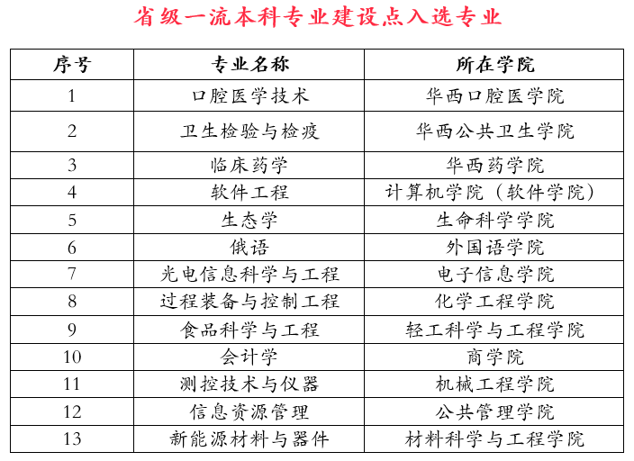 图片[2]-四川省一流本科专业建设点公示-四川省双万计划专业名单-高考100-上淘有品虚拟资源下载