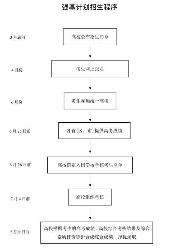 图片[3]-高考多少分可以参加强基计划？强基计划报名需要啥条件？-高考100-上淘有品虚拟资源下载