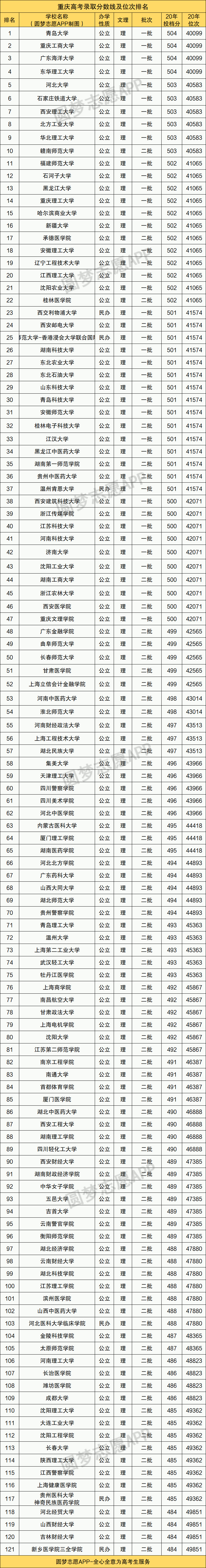 图片[1]-重庆高考排名位次对应大学（2021年理科）-高考100-上淘有品虚拟资源下载