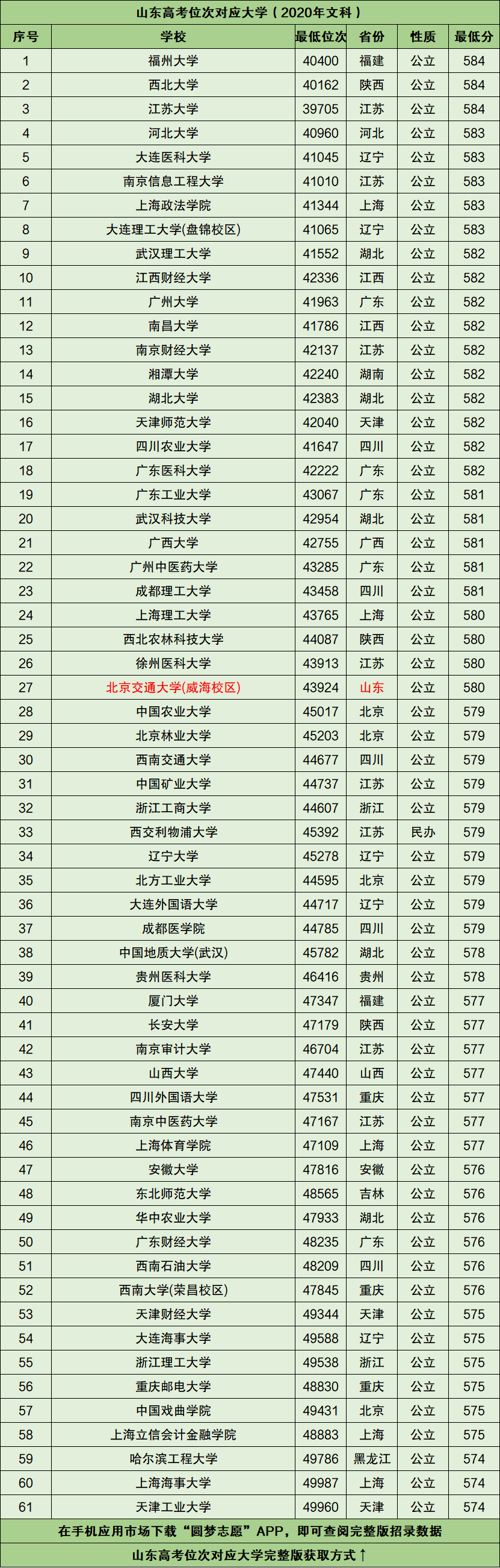 图片[1]-山东高考排名位次对应大学（2021年文科）-高考100-上淘有品虚拟资源下载