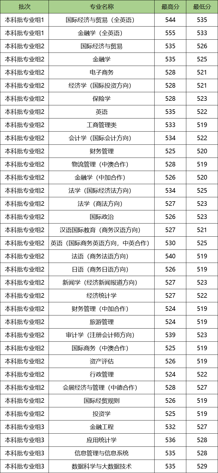 图片[1]-上海对外经贸大学顶尖专业有哪些？附学校最牛专业名单-高考100-上淘有品虚拟资源下载