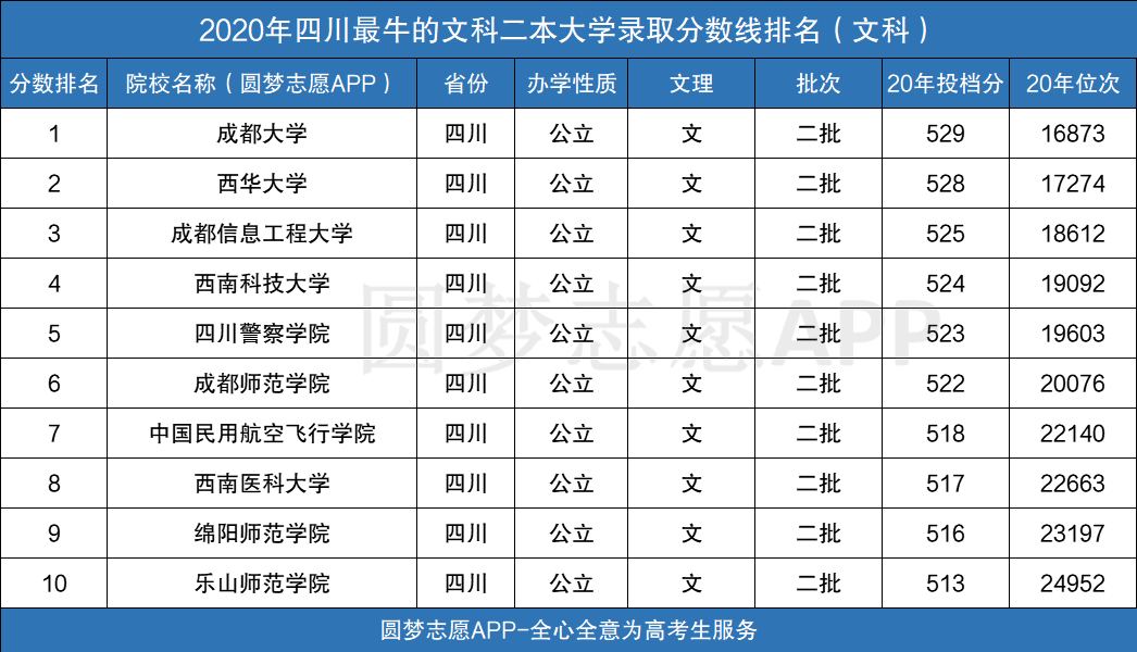 图片[1]-四川最牛的文科二本大学有哪些？附2020年录取分数线排名-高考100-上淘有品虚拟资源下载