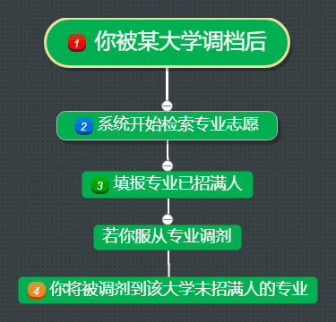 图片[2]-【避坑指南】防止被调剂到“不喜欢的专业”-高考100-上淘有品虚拟资源下载