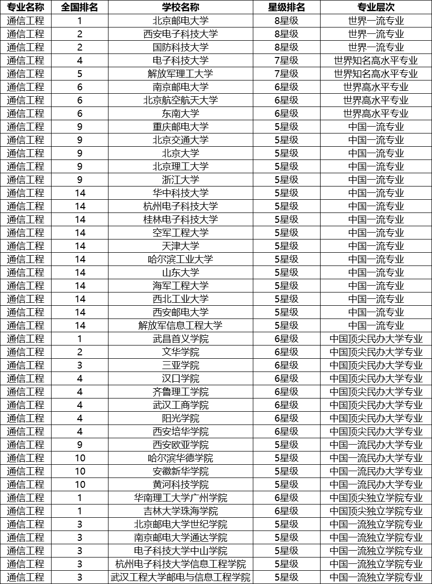 图片[1]-新高考通信工程专业必选科目：通信工程要选什么科？-高考100-上淘有品虚拟资源下载