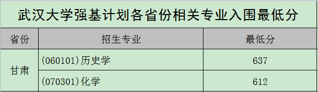 图片[5]-武汉大学强基计划入围分数线2021参考（含招生计划、录取分数线）-高考100-上淘有品虚拟资源下载