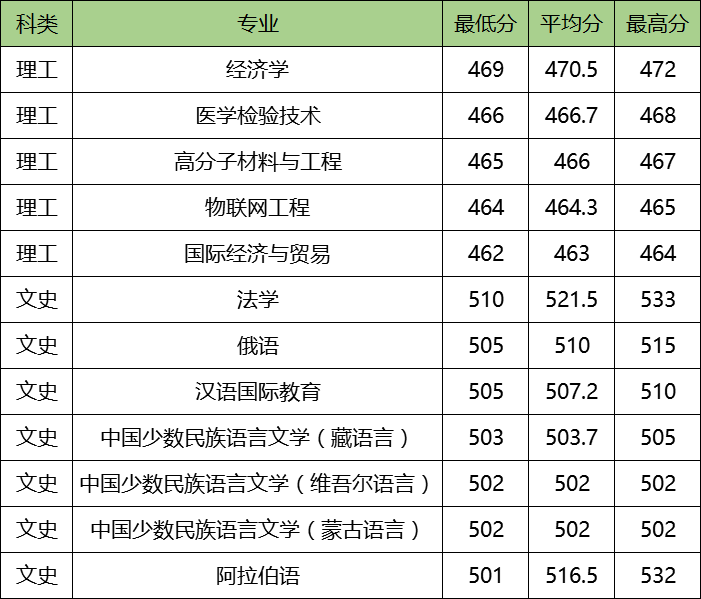 图片[1]-西北民族大学顶尖专业有哪些？附西北民族大学最牛专业名单-高考100-上淘有品虚拟资源下载