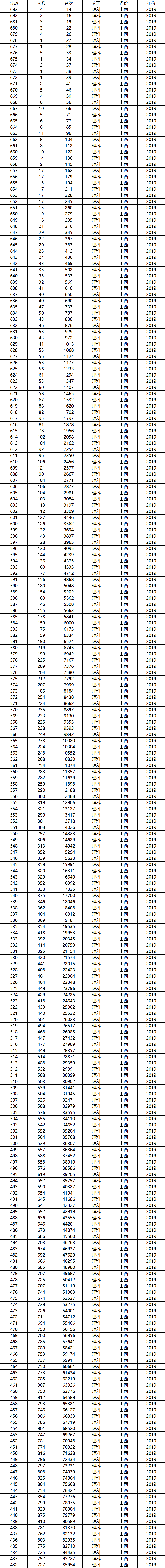 图片[1]-山西一分一段表理科2019-山西高考位次表理科-高考100-上淘有品虚拟资源下载