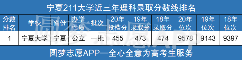 图片[2]-宁夏211大学名单及分数线汇总-高考100-上淘有品虚拟资源下载