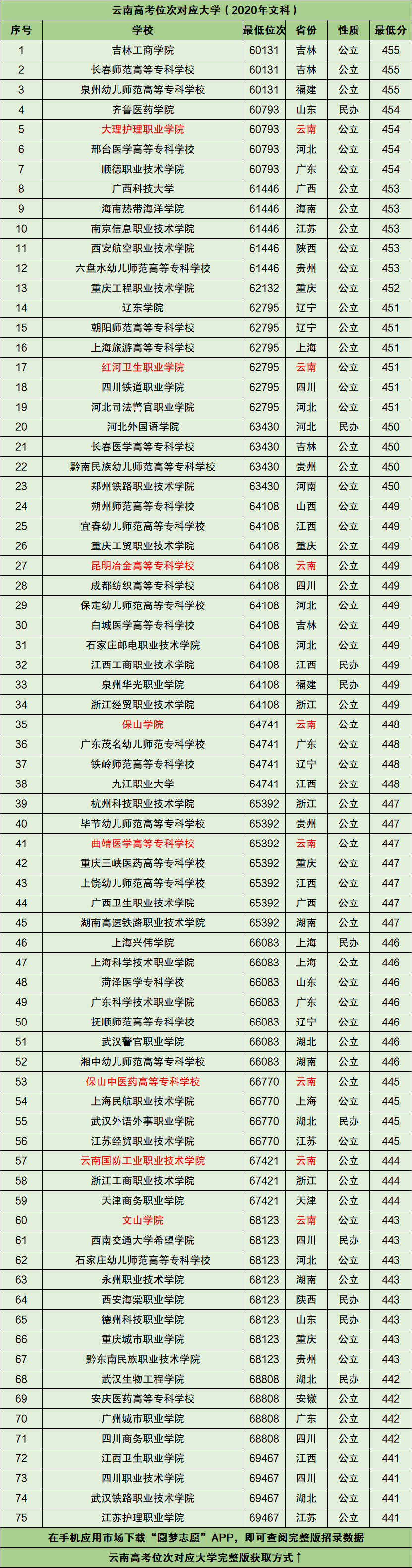 图片[1]-云南高考位次排名对应大学（2021年文科前1名）-高考100-上淘有品虚拟资源下载