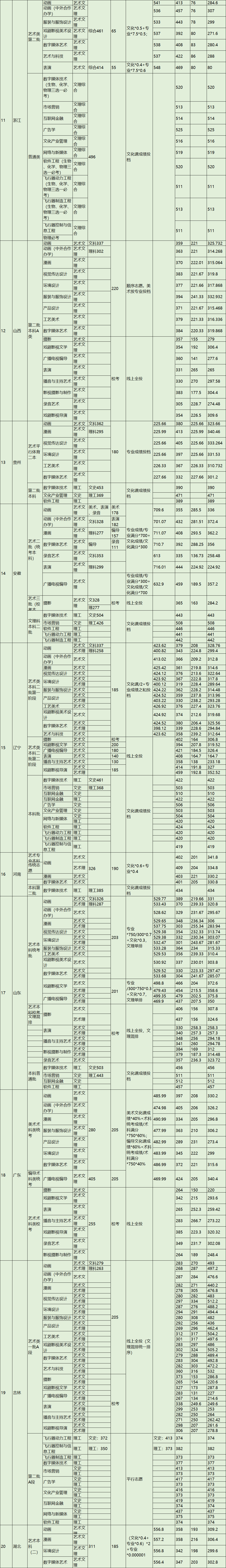图片[2]-吉林动画学院学历有用吗？吉林动画学院好考吗？-高考100-上淘有品虚拟资源下载