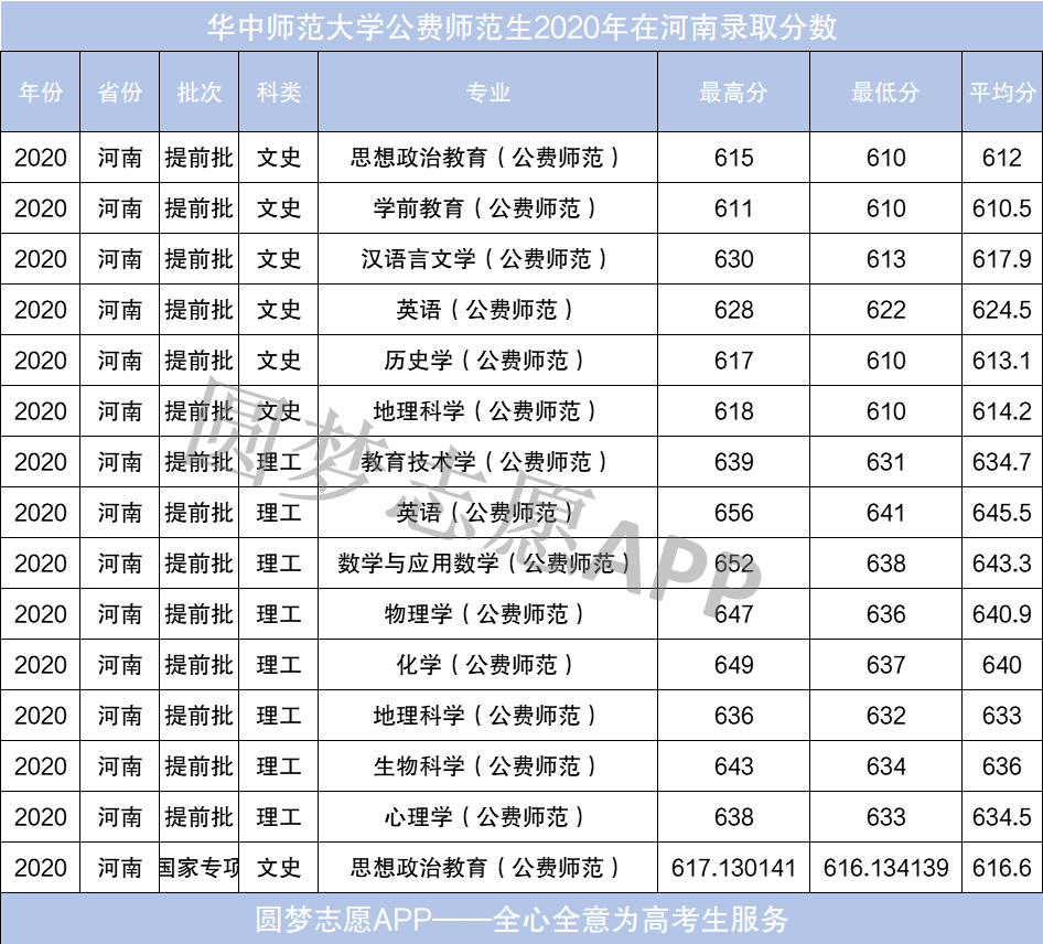 图片[4]-2020河南省免费师范生录取分数线-高考100-上淘有品虚拟资源下载