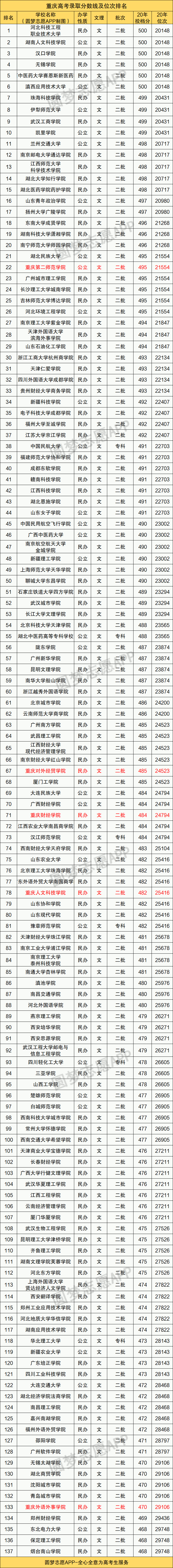 图片[2]-重庆高考位次排名对应大学（2021年文科参考）-高考100-上淘有品虚拟资源下载