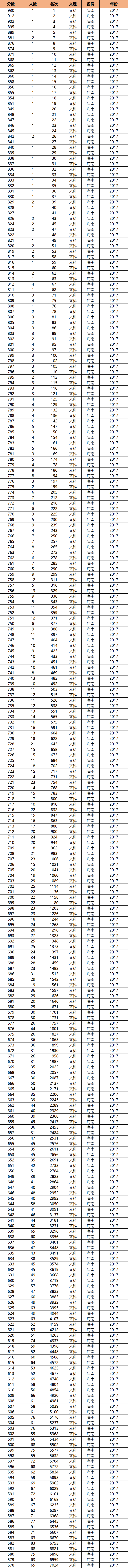 图片[3]-海南高考近三年一分一段表：文科分数统计表-高考100-上淘有品虚拟资源下载