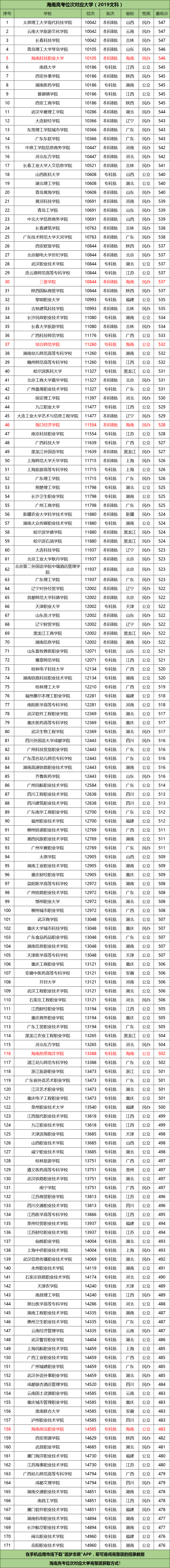 图片[1]-海南高考成绩位次对应大学名单（2020年参考）-高考100-上淘有品虚拟资源下载