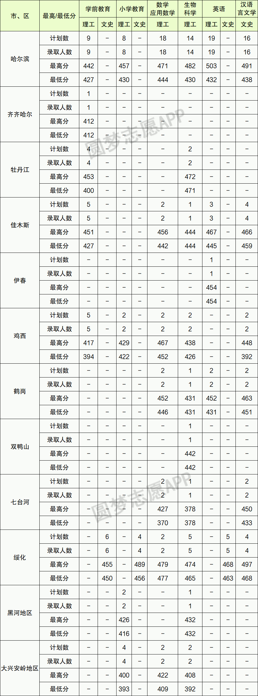 图片[5]-2021年黑龙江公费师范生有哪些？附2020年录取分数线-高考100-上淘有品虚拟资源下载
