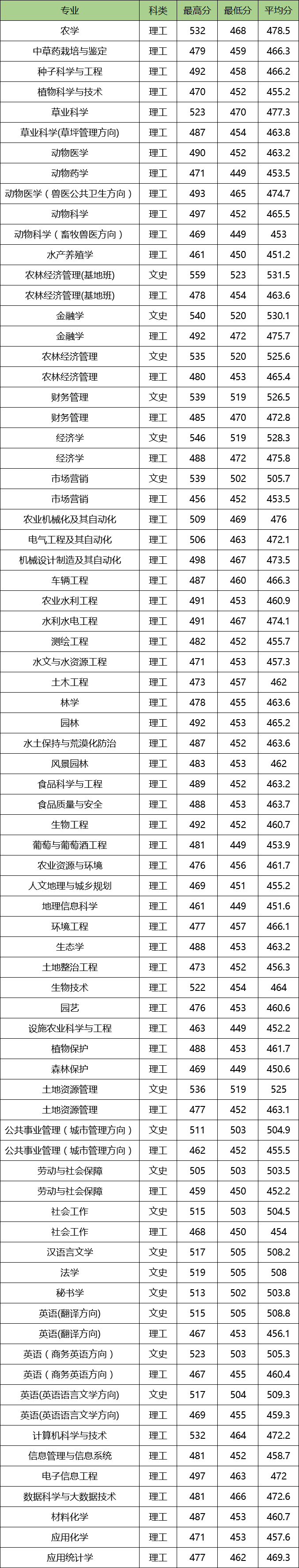 图片[1]-甘肃农业大学顶尖专业有哪些？附甘肃农业大学最牛专业名单-高考100-上淘有品虚拟资源下载