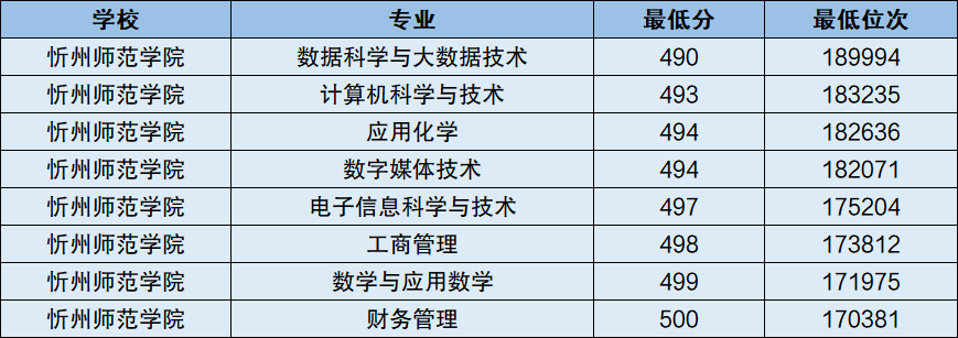 图片[1]-500多分的师范类本科大学是哪些？附500分以内的师范大学-高考100-上淘有品虚拟资源下载