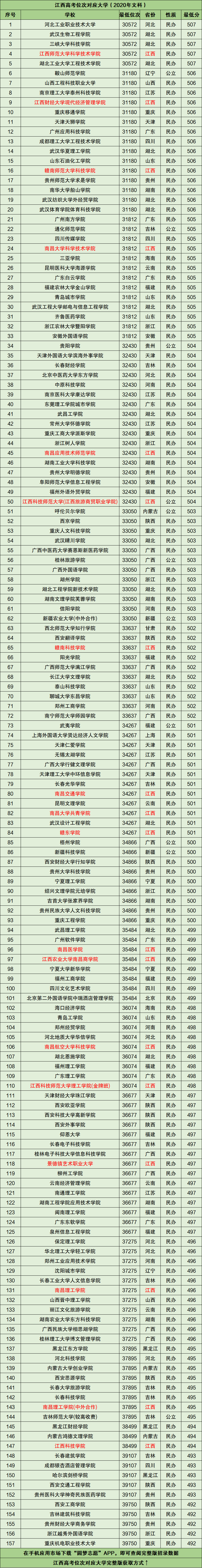 图片[1]-江西高考排名对应学校-江西成绩位次查询（2021年文科参考）-高考100-上淘有品虚拟资源下载