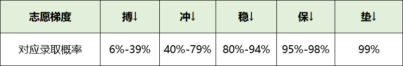 图片[1]-冲稳保是什么意思？高考志愿冲稳保梯度多少分合适-高考100-上淘有品虚拟资源下载