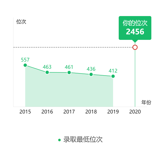 图片[2]-山西省多少名可以进南京大学？附南京大学近三年录取分数线-高考100-上淘有品虚拟资源下载