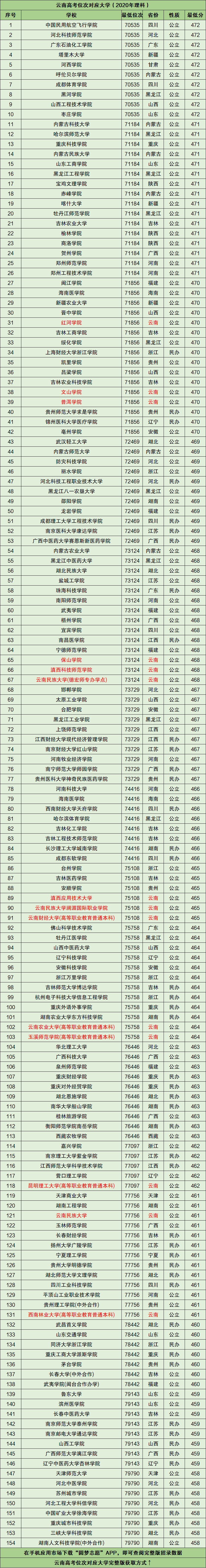图片[1]-云南高位次考排名对应学校（2021年理科参考）-高考100-上淘有品虚拟资源下载