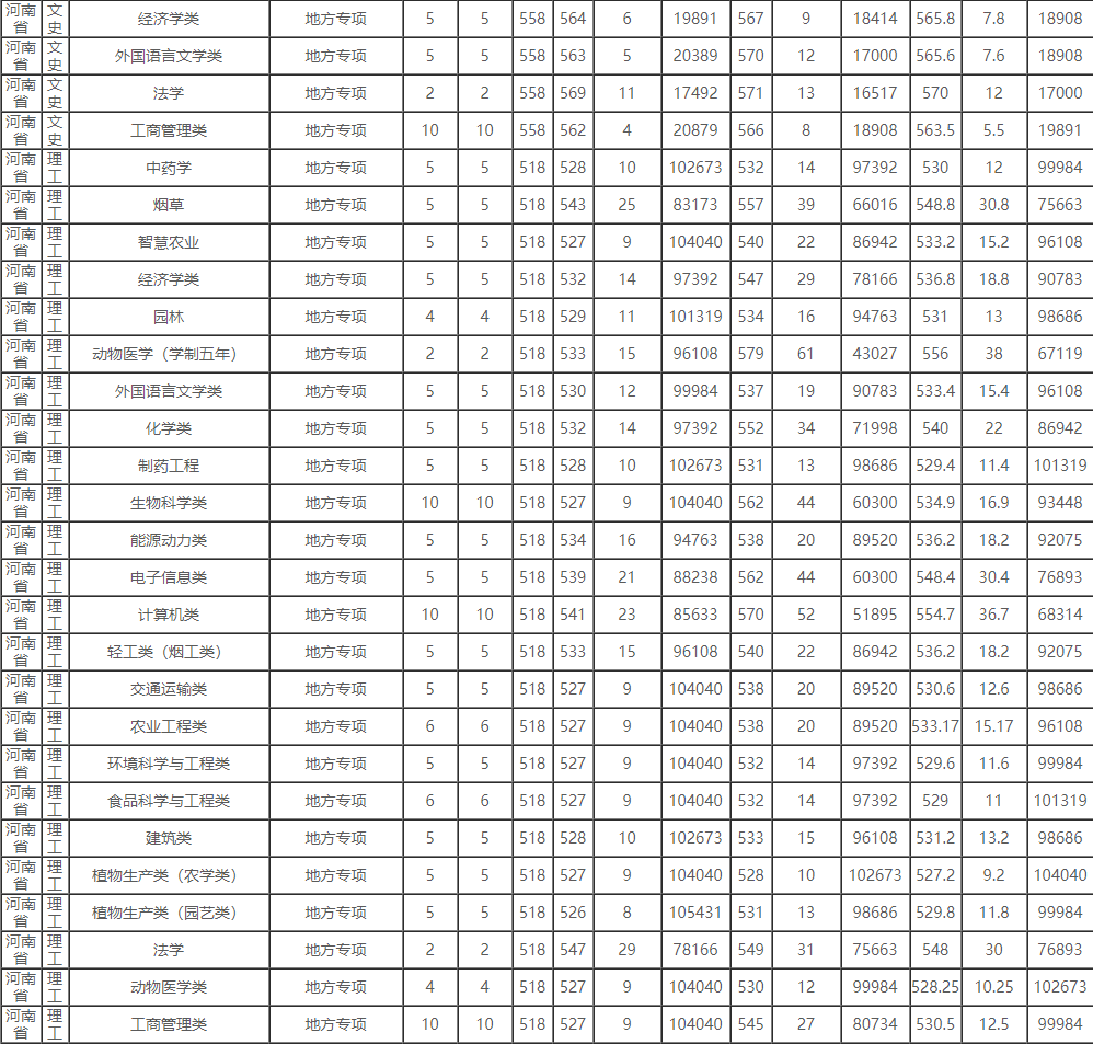 图片[3]-2022河南地方专项计划大学名单录取分数线（含报名条件时间）-高考100-上淘有品虚拟资源下载
