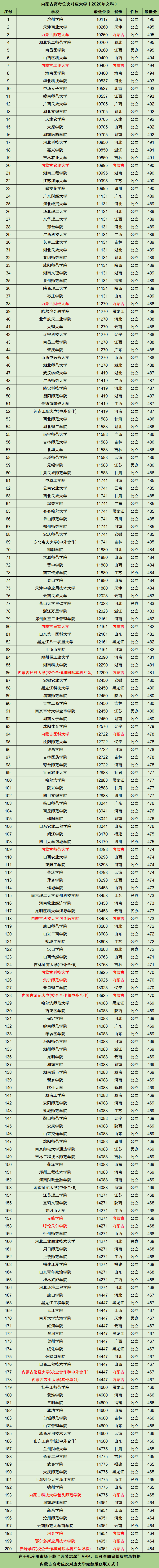 图片[2]-内蒙古高考位次对应院校（2021年文科）-高考100-上淘有品虚拟资源下载