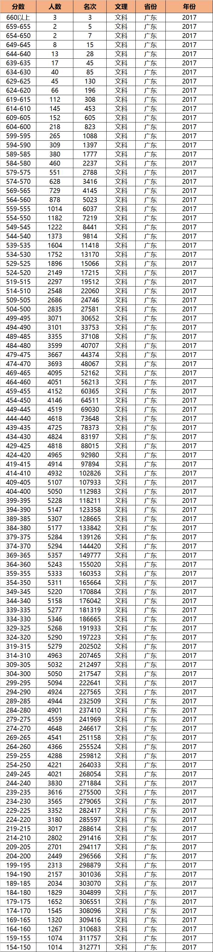 图片[3]-广东近三年高考文科一分一段表（2017~2019年）-高考100-上淘有品虚拟资源下载