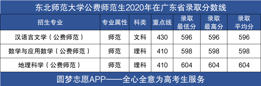 图片[1]-2021年广东公费师范生有哪些院校？附2020年广东省免费师范生分数线-高考100-上淘有品虚拟资源下载