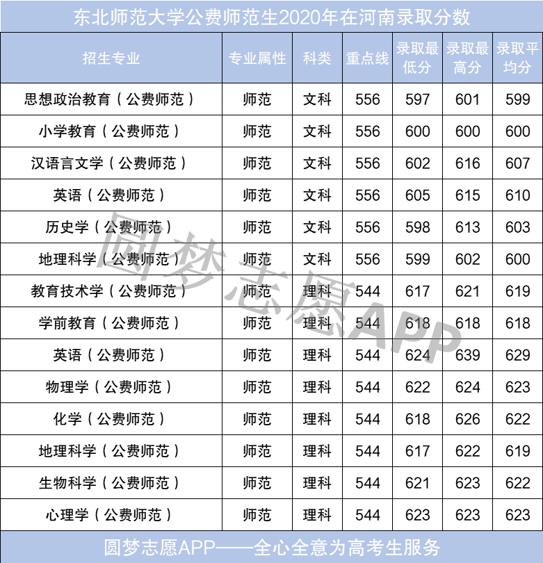 图片[3]-2020河南省免费师范生录取分数线-高考100-上淘有品虚拟资源下载