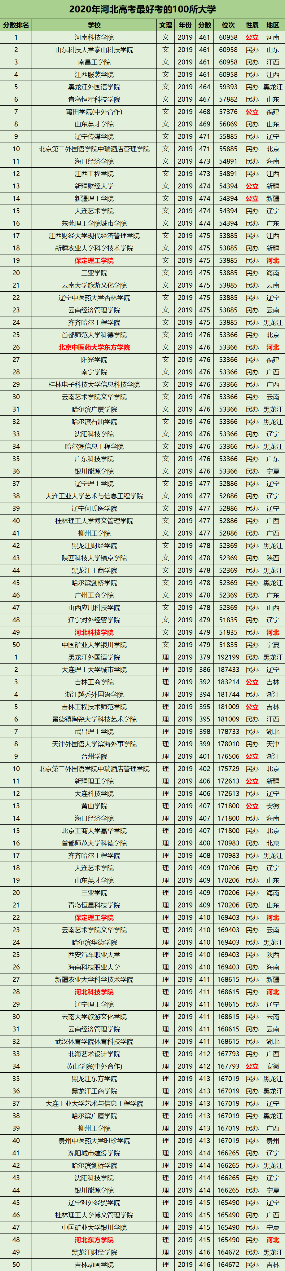 图片[3]-河北最好考的大学有哪些？河北考哪里的大学容易？附排名-高考100-上淘有品虚拟资源下载