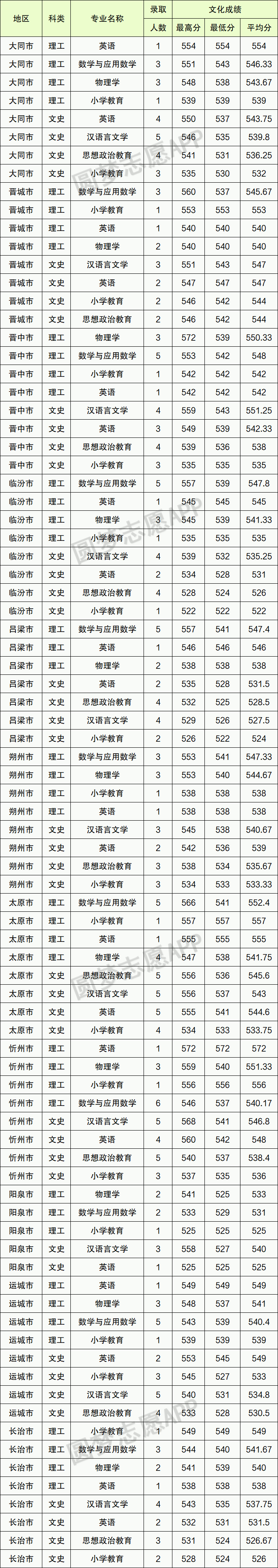 图片[1]-2021年山西公费师范生有哪些？附2020年录取分数线-高考100-上淘有品虚拟资源下载