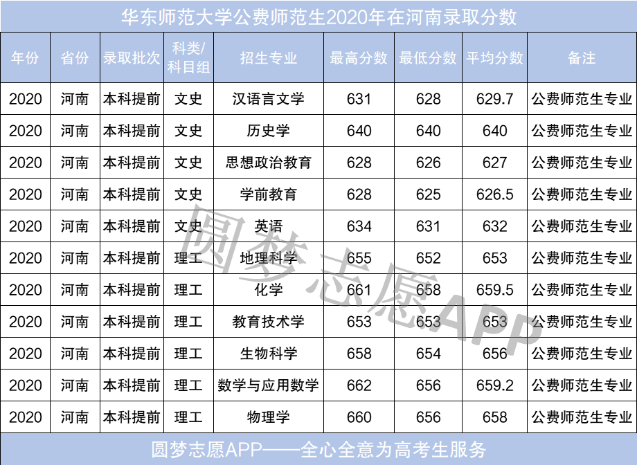 图片[2]-2020河南省免费师范生录取分数线-高考100-上淘有品虚拟资源下载