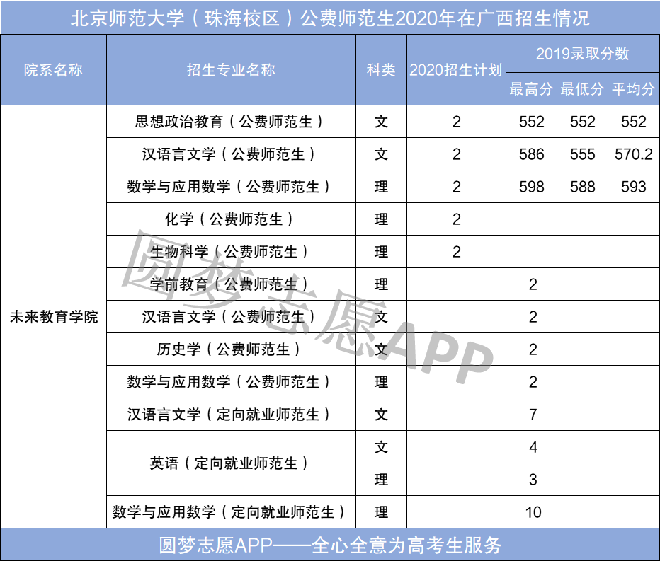 图片[1]-2021年广西公费师范生有哪些院校？附2020年广西免费师范生分数线-高考100-上淘有品虚拟资源下载