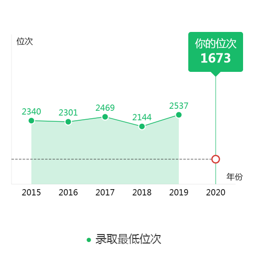 图片[2]-天津排名多少能考上天津大学？附天津大学近三年录取分数线-高考100-上淘有品虚拟资源下载