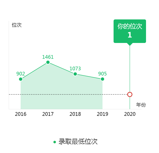 图片[4]-吉林省排多少名可以上苏州大学？附苏州大学近三年录取分数线-高考100-上淘有品虚拟资源下载