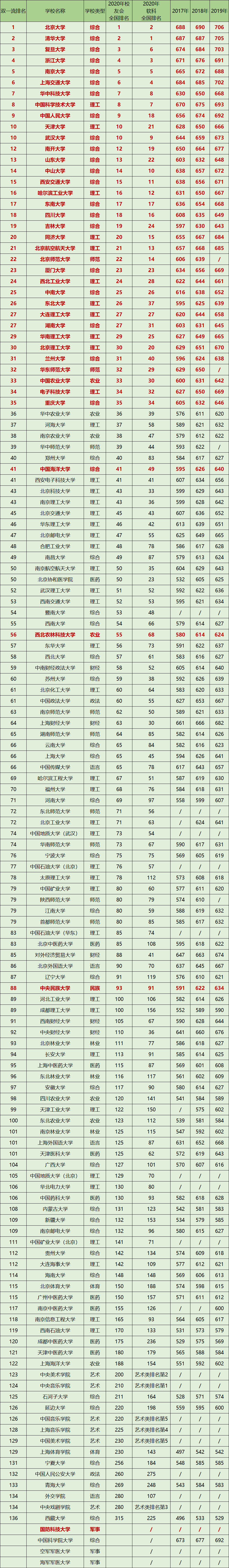 图片[2]-985大学都是双一流大学吗？附2020双一流大学排名及录取分数线-高考100-上淘有品虚拟资源下载