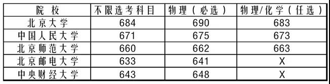 图片[3]-北京新高考政策解读及选考科目建议-2020年高考招生录取情况-高考100-上淘有品虚拟资源下载