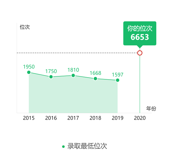 图片[1]-北京市排名多少能上北理工？附北京理工大学近三年录取分数线-高考100-上淘有品虚拟资源下载