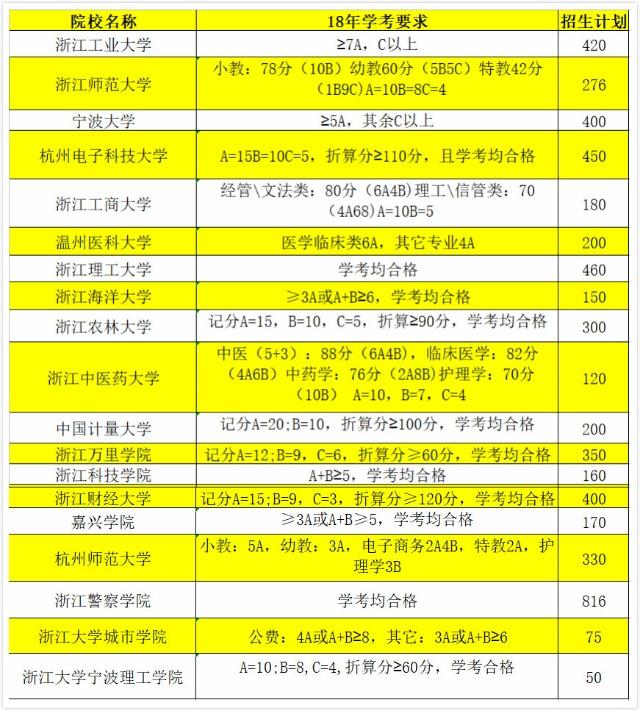 图片[2]-三位一体没考A可以吗？附浙江三位一体2020招生院校-高考100-上淘有品虚拟资源下载