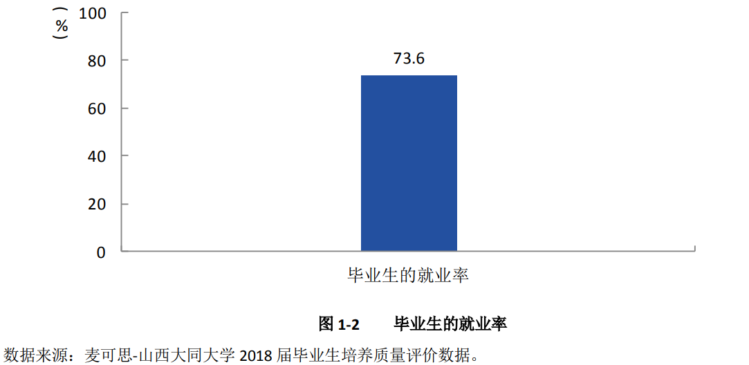 图片[1]-山西大同大学好就业么？山西大同大学就业率怎么样？-高考100-上淘有品虚拟资源下载