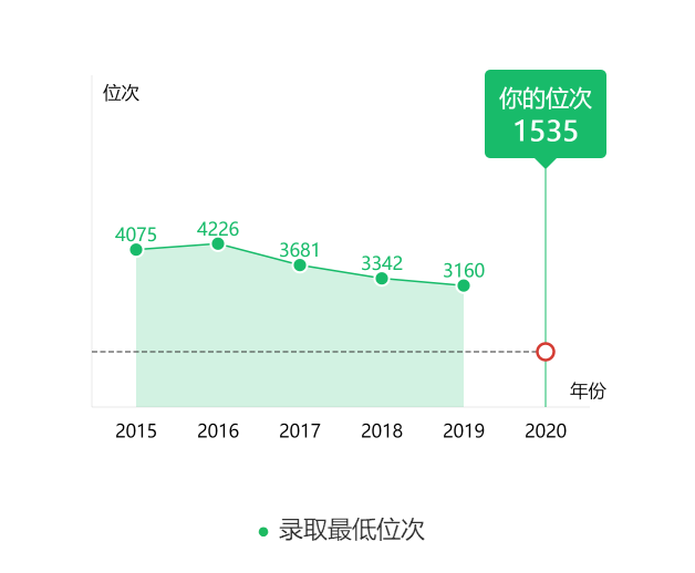 图片[2]-在山东排多少名能上北邮？附北京邮电大学近三年录取分数线-高考100-上淘有品虚拟资源下载